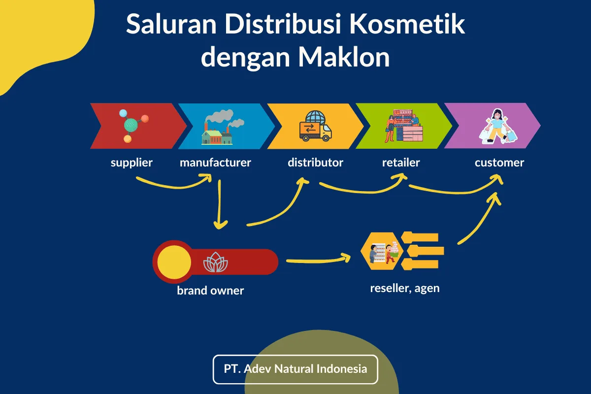 Contoh Distribusi Kosmetik Maklon