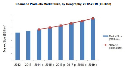 peramalan pasar kosmetik dunia 2012-2019 (milliar dollar) Distributor Kosmetik Murah dari Supplier Tangan Pertama utk Pusat Grosir & Agen