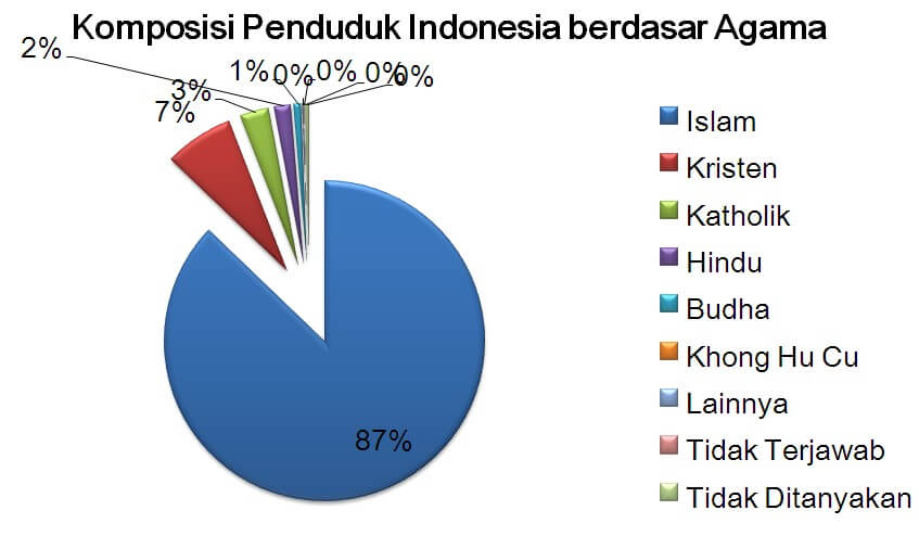 grafik penduduk indonesia berdasarkan agama