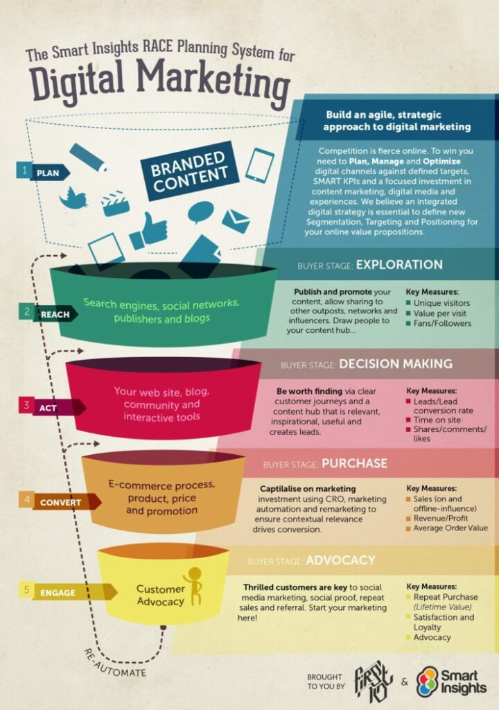 Apa itu Digital Marketing, RACE Planning