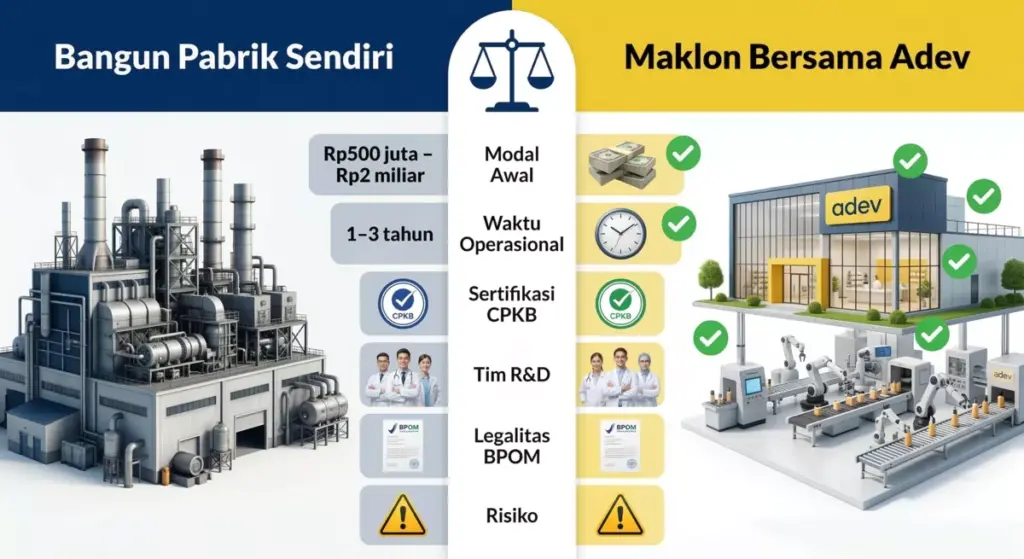 Infografis perbandingan mendirikan pabrik kosmetik sendiri versus maklon bersama Adev dari sisi modal waktu dan risiko