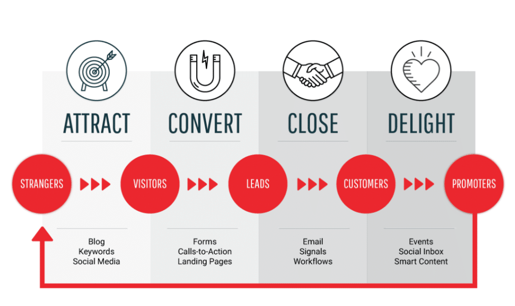 Tahapan inbound marketing kosmetik