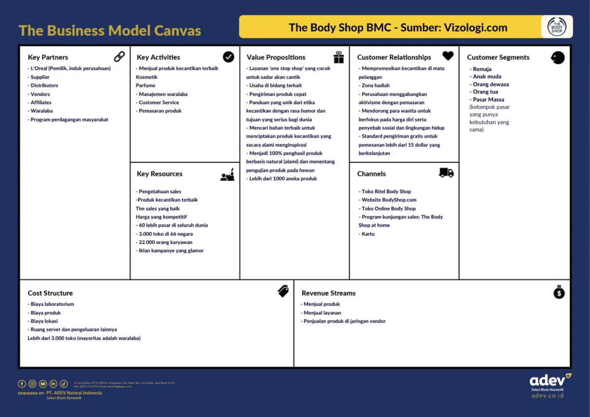 Contoh Business Model Canvas Skincare Bodyshop