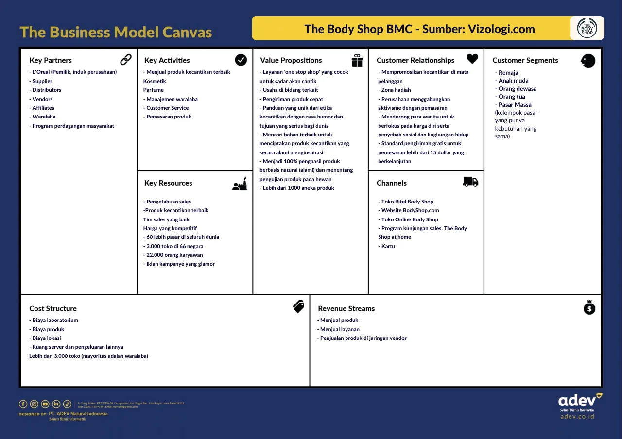 Contoh Business Model Canvas Skincare Bodyshop