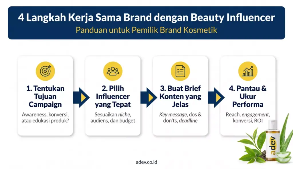 Infografis 4 langkah cara brand kosmetik kerja sama dengan beauty influencer: tujuan, pemilihan, brief konten, dan pengukuran performa