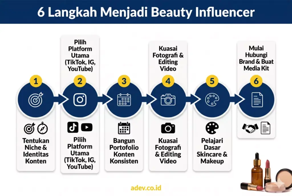 Infografis 6 langkah cara menjadi beauty influencer Indonesia: niche, platform, portofolio, fotografi, keahlian, dan media kit