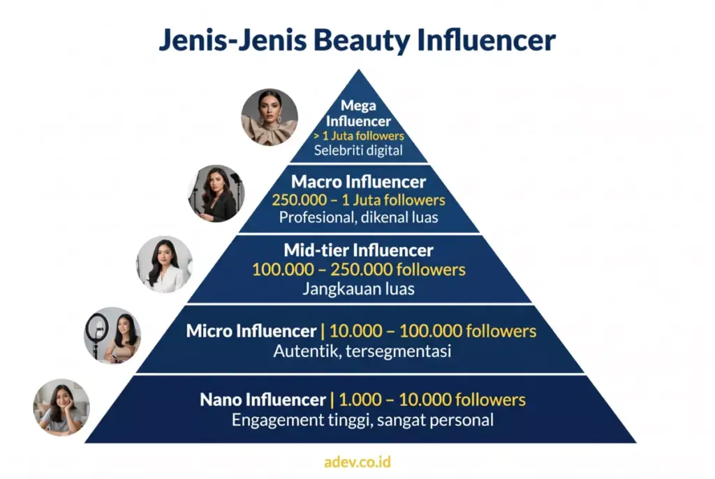 Infografis piramida 5 jenis beauty influencer Indonesia: nano, micro, mid-tier, macro, dan mega influencer berdasarkan jumlah followers
