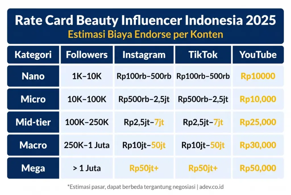 Tabel rate card biaya endorse beauty influencer Indonesia 2025: nano, micro, mid-tier, macro, mega di Instagram, TikTok, YouTube