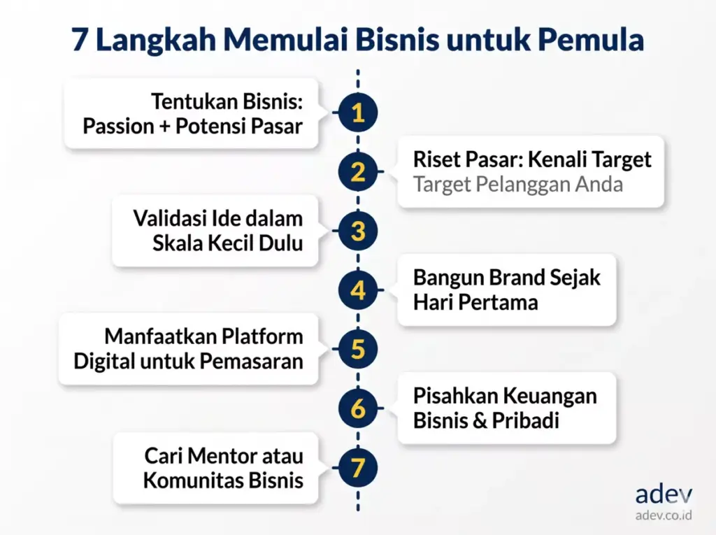 Infografis 7 langkah memulai bisnis untuk pemula: riset, validasi, branding, pemasaran digital