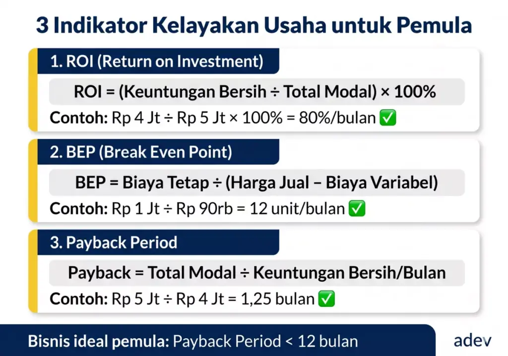 Infografis rumus ROI, BEP, dan Payback Period untuk menghitung kelayakan bisnis pemula