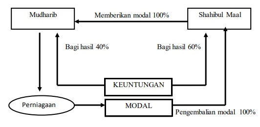 pendanaan modal usaha 4