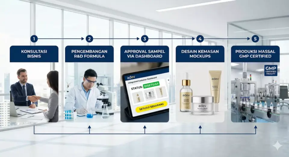 Infografis 5 tahap cara kerja jasa maklon kosmetik PT Adev Natural Indonesia dengan dashboard digital
