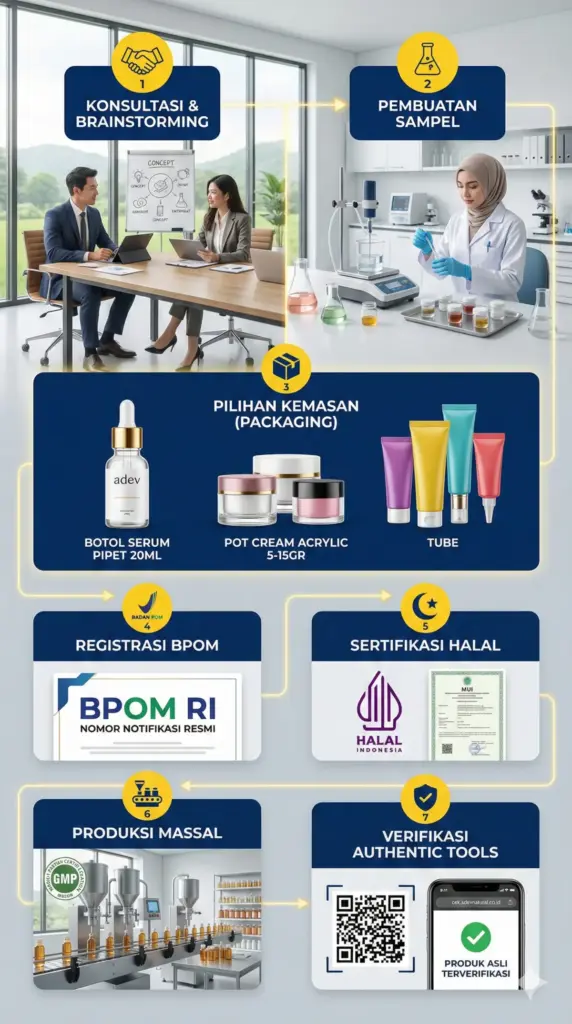 Infografis tahapan lengkap jasa maklon kosmetik PT Adev Natural Indonesia dari brainstorming hingga distribusi
