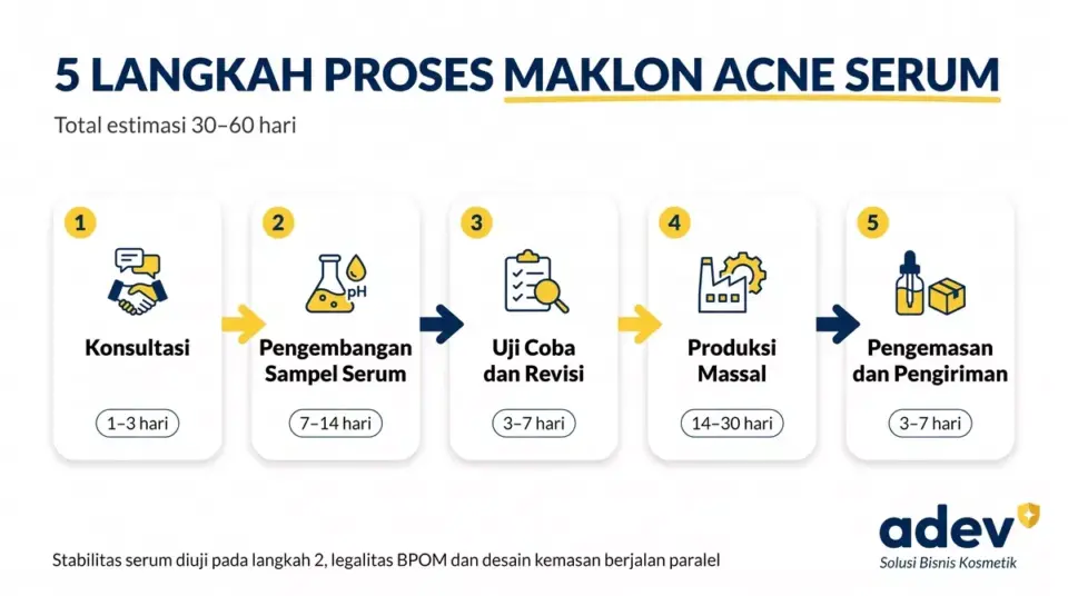 Diagram alur lima langkah proses maklon serum dari konsultasi hingga pengiriman lengkap dengan estimasi waktu