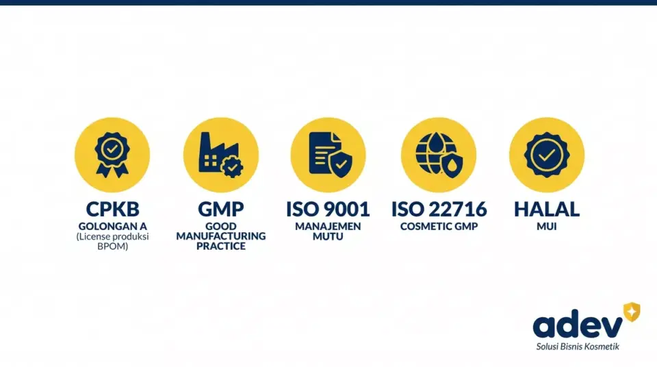Infografik lima sertifikasi maklon serum: CPKB Golongan A, GMP, ISO 9001, ISO 22716, dan Halal MUI
