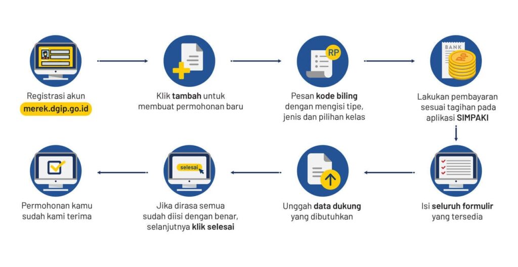 prosedur pendaftaran merek