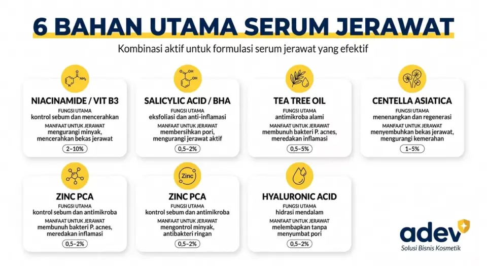 Infografik tabel enam bahan aktif serum jerawat dengan ikon, fungsi utama, manfaat, dan konsentrasi aman.