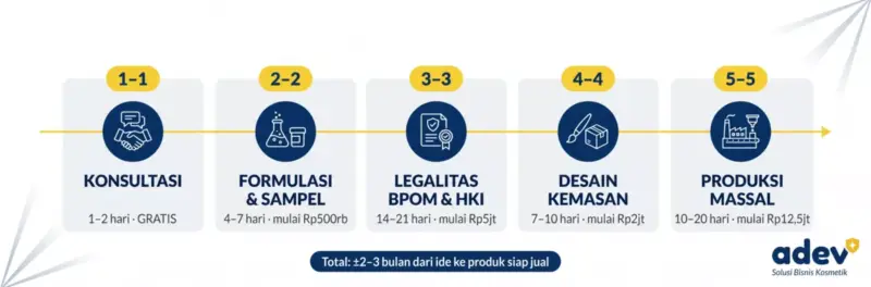 Infografik timeline 5 langkah proses maklon acne cream di ADEV: konsultasi, formulasi & sampel, legalitas BPOM & HKI, desain kemasan, produksi massal.
