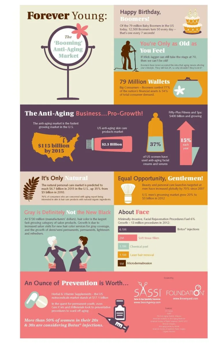 Infografis Skincare Anti Aging Market