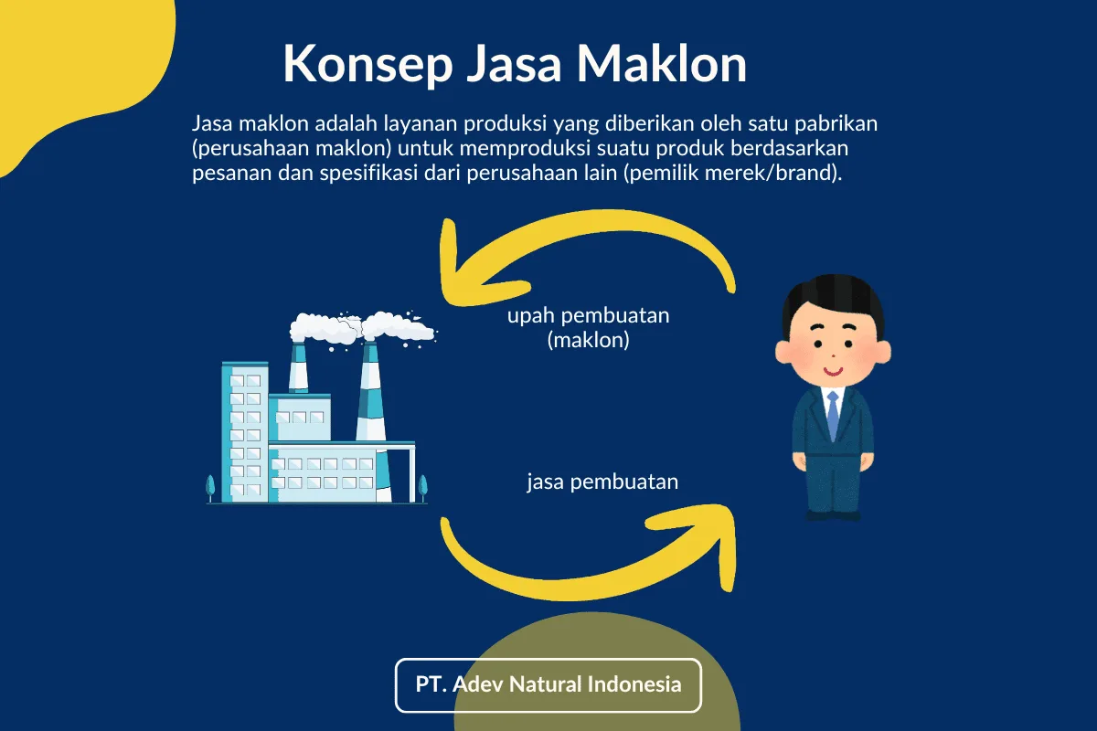 Diagram ilustrasi konsep jasa maklon yang menunjukkan alur pertukaran antara pemilik merek membayar upah pembuatan kepada pabrik, dan pabrik memberikan layanan produksi.