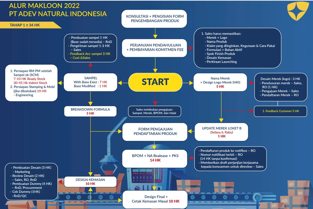 Proses Maklon Adev 01
