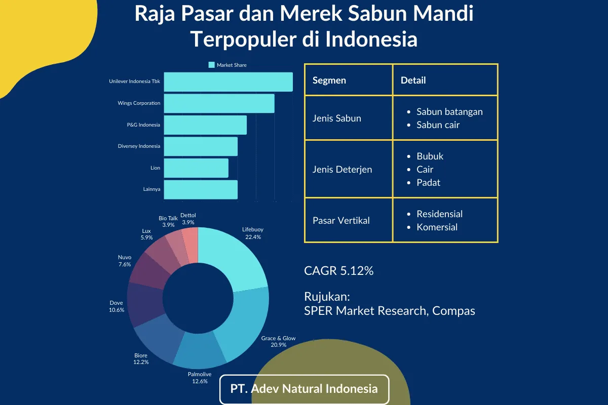 Pemimpin Pasar Dan Merek Sabun Mandi Terpopuler di Indonesia
