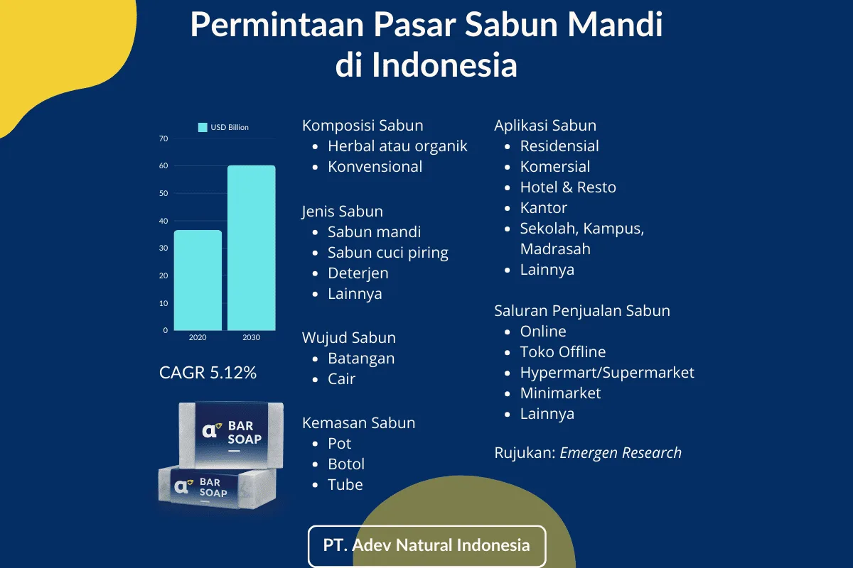 Permintaan Pasar Sabun Mandi di Indonesia