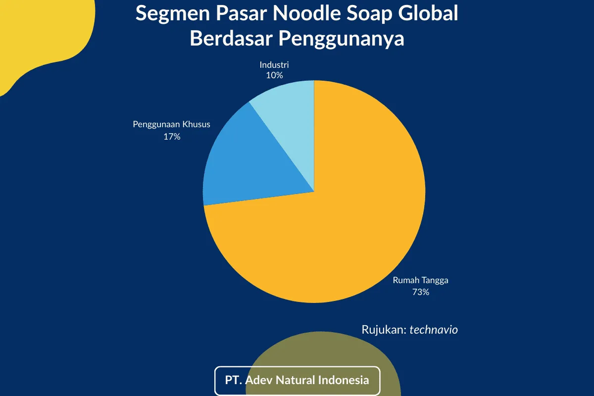 Segmen Pasar Noodle Soap Global