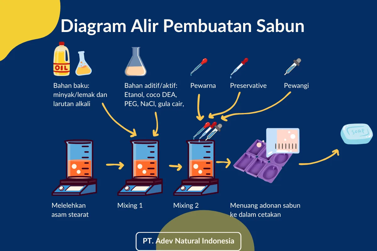 Diagram Alir Pembuatan Sabun