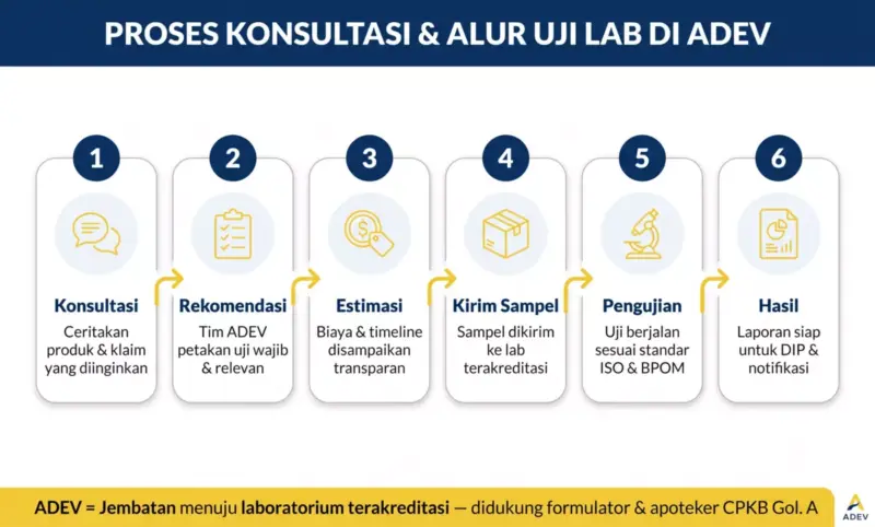 Alur proses konsultasi dan uji lab kosmetik di ADEV — 6 langkah dari konsultasi hingga hasil.