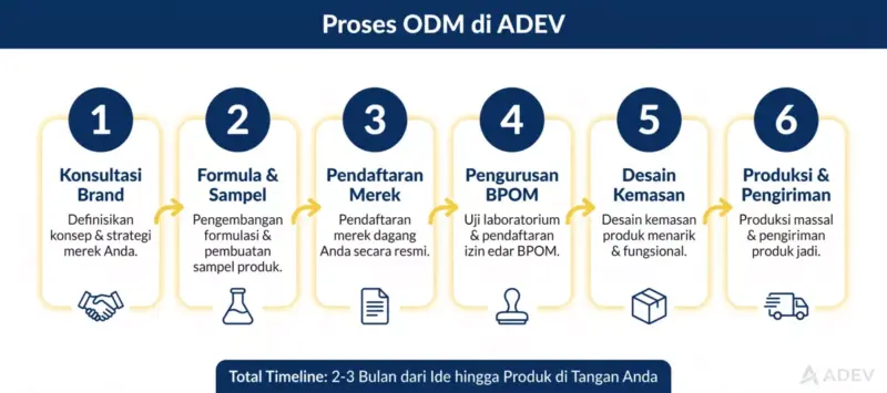 Diagram alur horizontal 6 langkah proses ODM ADEV: konsultasi, formula & sampel, merek, BPOM, kemasan, produksi & pengiriman.