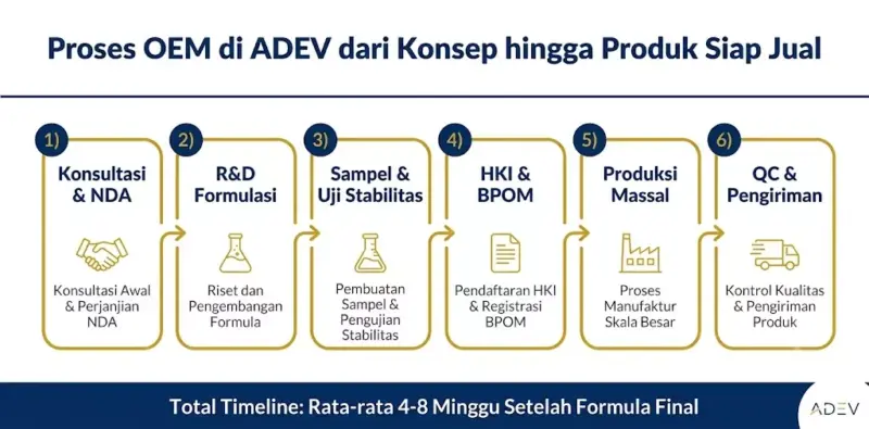 Infografik horizontal 6 langkah proses OEM ADEV: konsultasi NDA, R&D formulasi, sampel & uji stabilitas, HKI & BPOM, produksi massal, QC & pengiriman.