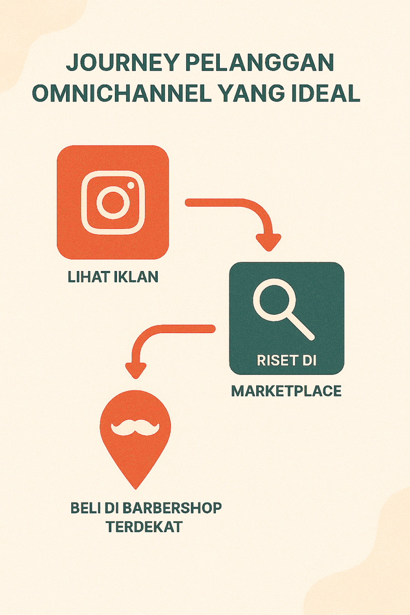 Contoh buyer journey skincare pria