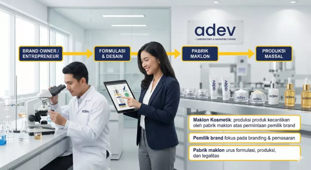 Ilustrasi infografis penjelasan apakah itu maklon kosmetik antara pemilik brand dan pabrik maklon Adev.