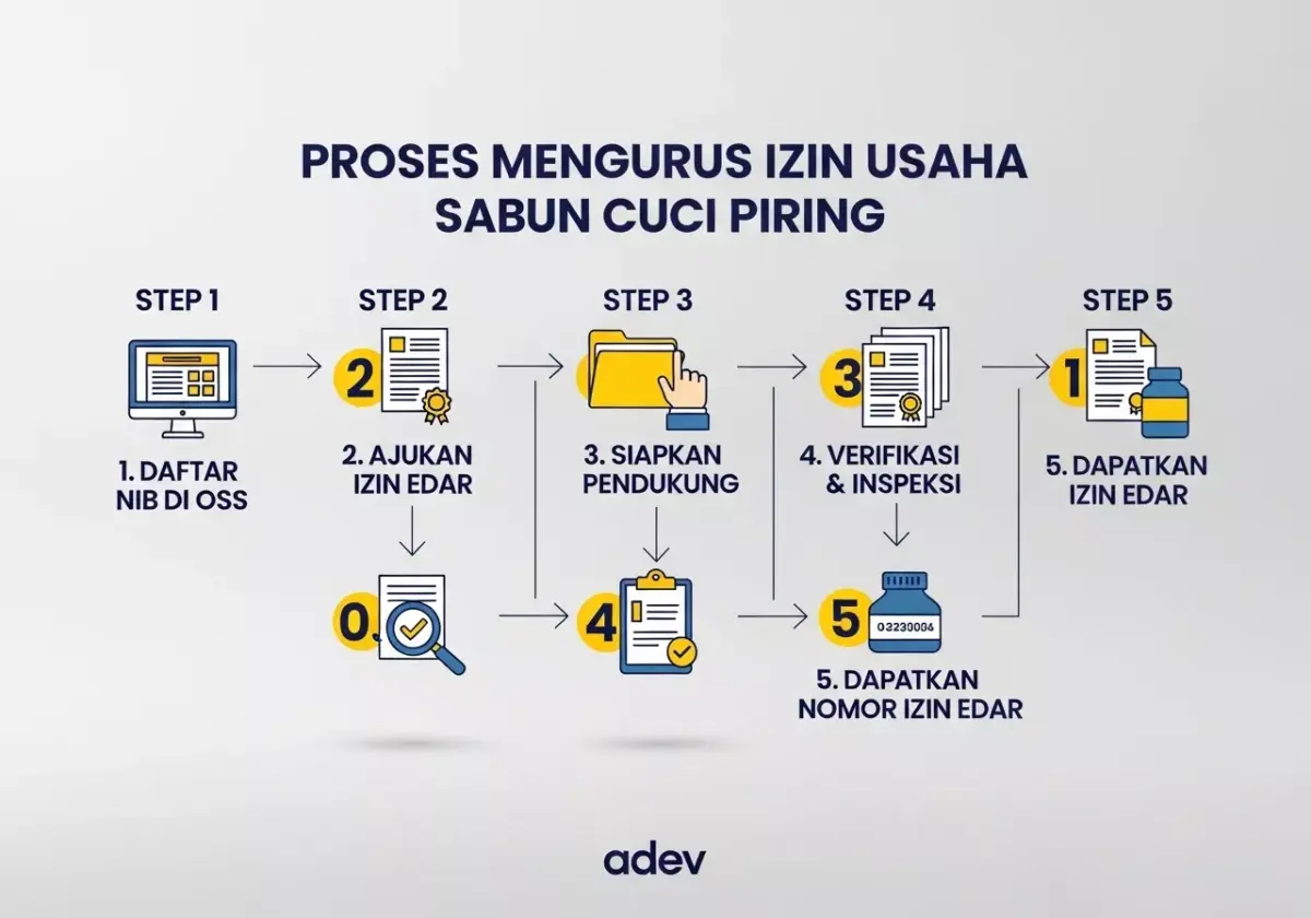 Step by Step Cara Izin Usaha Sabun Cuci Piring