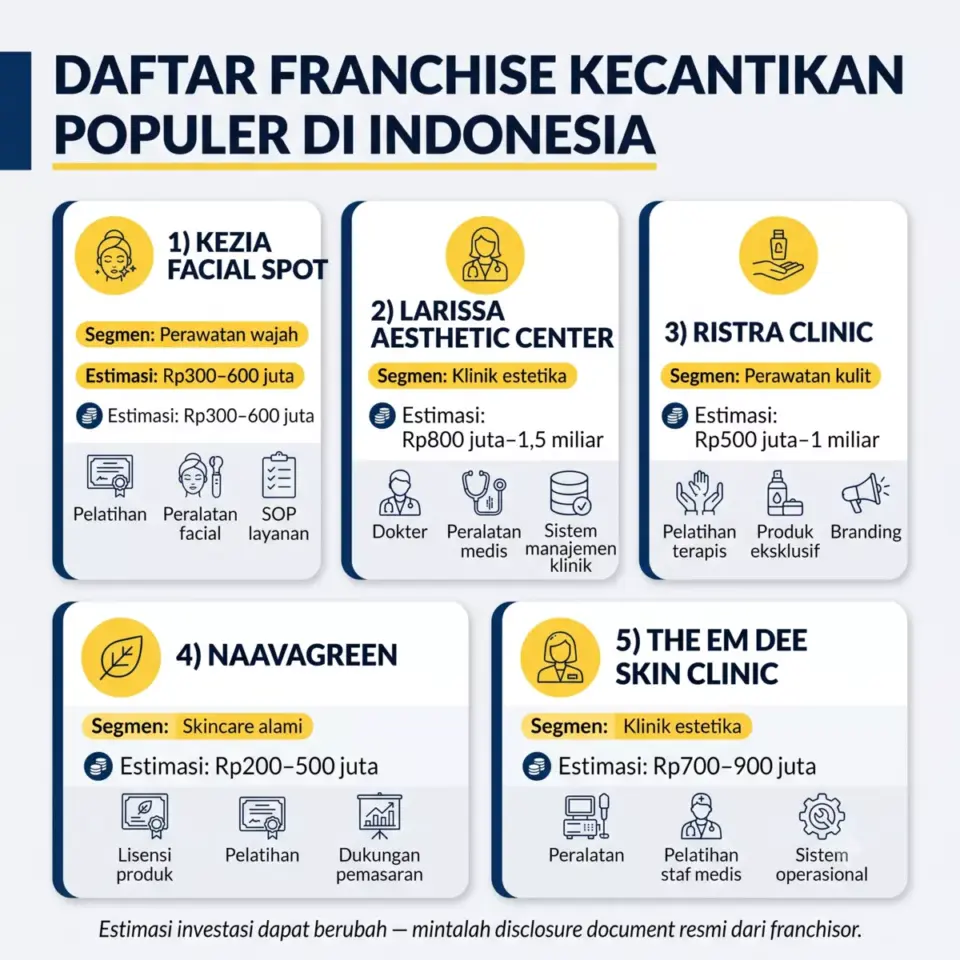 Infografik daftar 5 franchise kecantikan populer Indonesia beserta segmen dan estimasi investasi.