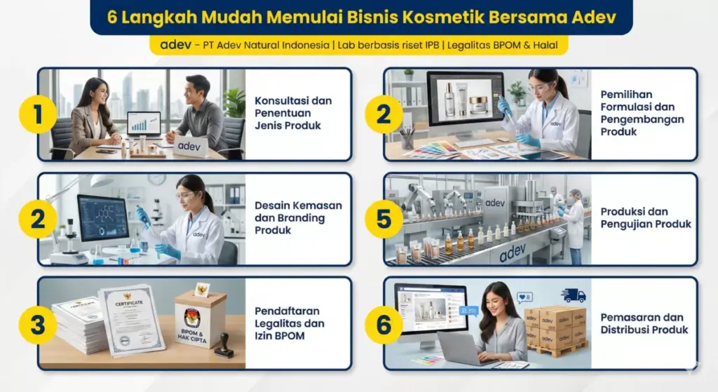 Infografis 6 langkah mudah memulai bisnis kosmetik bersama maklon Adev dari konsultasi hingga distribusi.