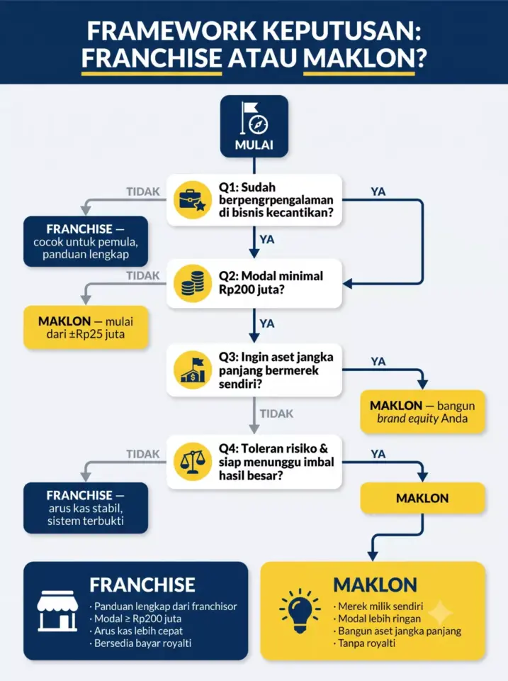 Flowchart framework keputusan cepat: pilih franchise atau maklon berdasarkan 4 pertanyaan kunci.