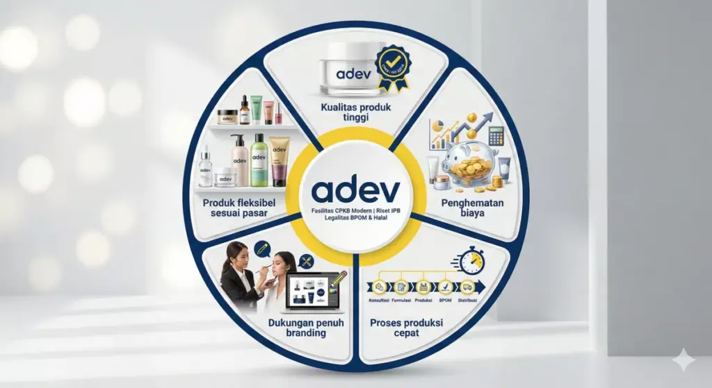 Infografis keuntungan utama menggunakan jasa maklon kosmetik Adev untuk memulai brand skincare.