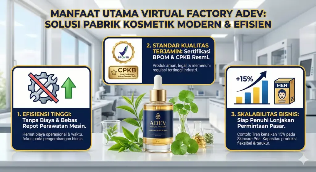 3 keuntungan utama Anda ketika kerjasama dengan pabrik maklon Adev adalah efisiensi, standar tinggi, skalabilitas cepat