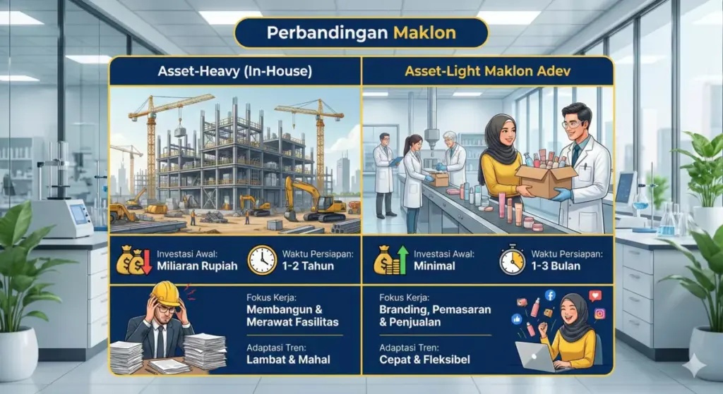 Infografis perbandingan antara membangun pabrik sendiri dan sistem kerjasama dengan pabrik maklon Adev.