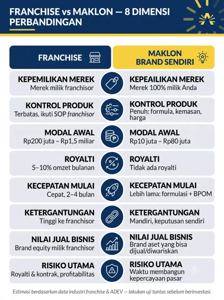 Infografik perbandingan 8 dimensi franchise vs maklon: kepemilikan merek, kontrol produk, modal awal, royalti, kecepatan, ketergantungan, nilai jual bisnis, risiko.