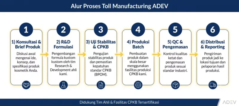 Diagram alur horizontal 6 langkah proses toll manufacturing kosmetik ADEV: konsultasi, R&D, uji stabilitas, produksi, QC, distribusi.