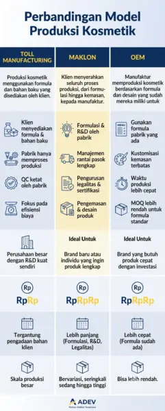 nfografik perbandingan 3 model produksi kosmetik — Toll Manufacturing, Maklon, dan OEM dalam tabel lengkap.