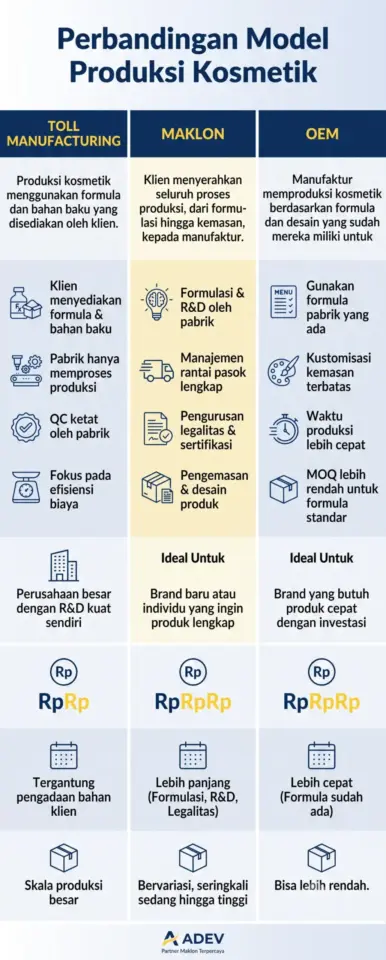 nfografik perbandingan 3 model produksi kosmetik — Toll Manufacturing, Maklon, dan OEM dalam tabel lengkap.