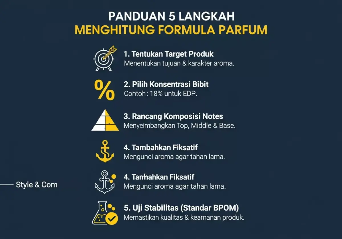 Panduan Praktis Cara Menghitung Formula Parfum dari Nol