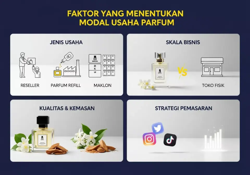 4 Faktor Utama yang Menentukan Besar Kecilnya Modal Usaha Parfum Anda