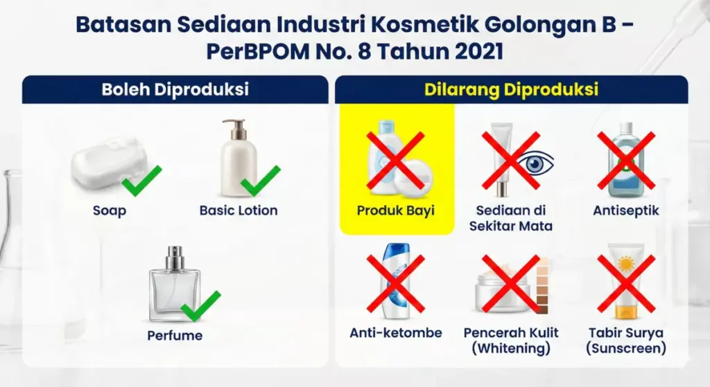 Infografis batasan jenis sediaan industri kosmetik golongan B sesuai PerBPOM 8 Tahun 2021.
