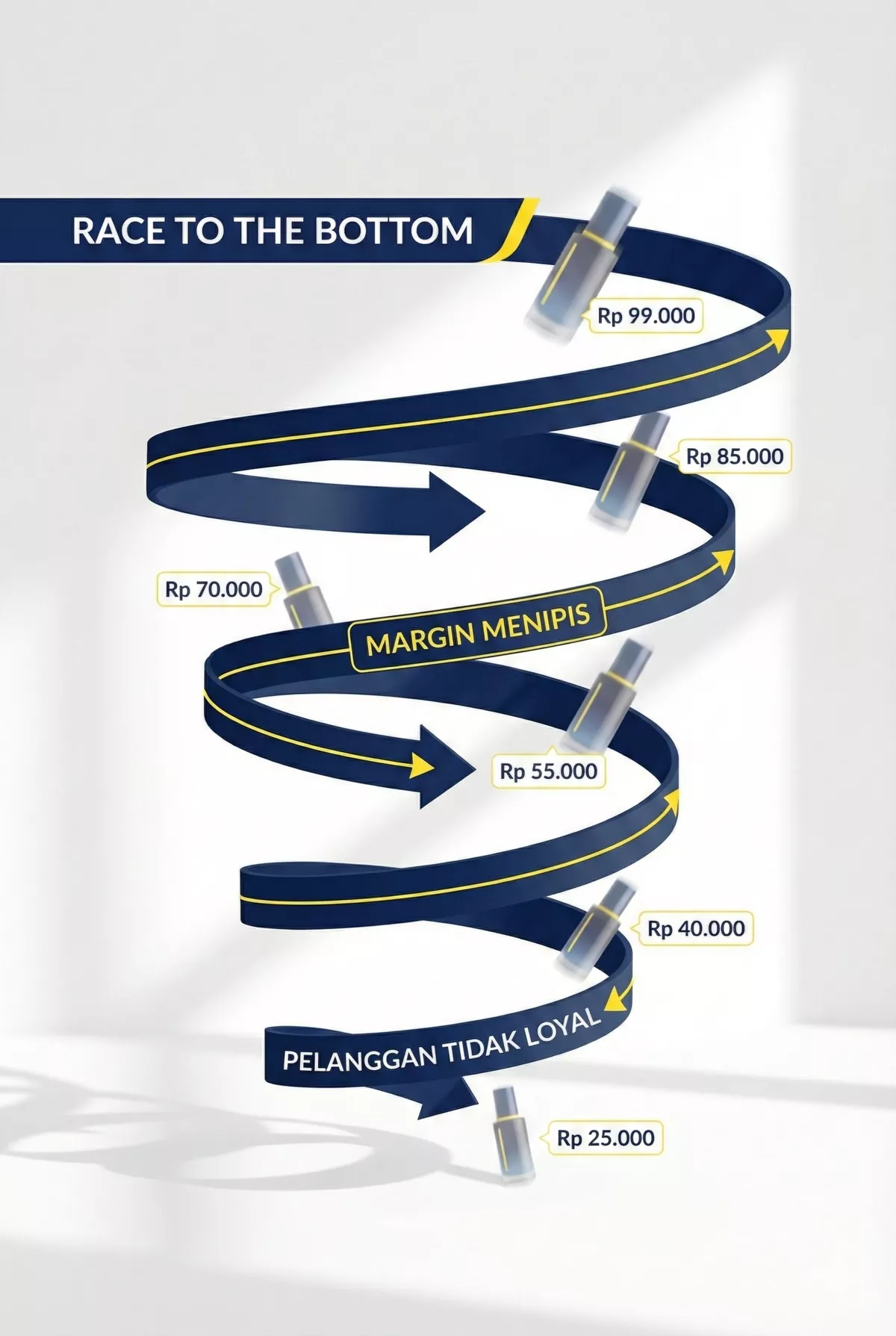 Infografis tentang dampak buruk race to the bottom berupa margin menipis dan pelanggan tidak loyal di marketplace.