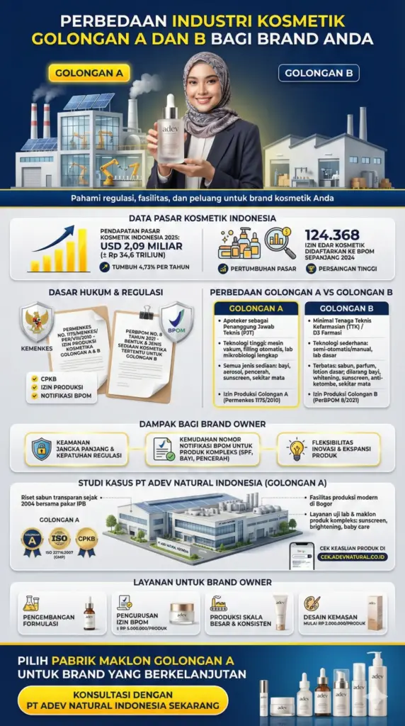 Infografis lengkap perbedaan industri kosmetik golongan A dan B serta alasan memilih PT Adev sebagai pabrik maklon golongan A.